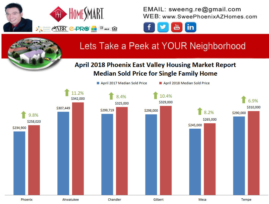 April 2018 Phoenix East Valley Housing Market Trends Report Median Sold Price for Single Family Home by Swee Ng