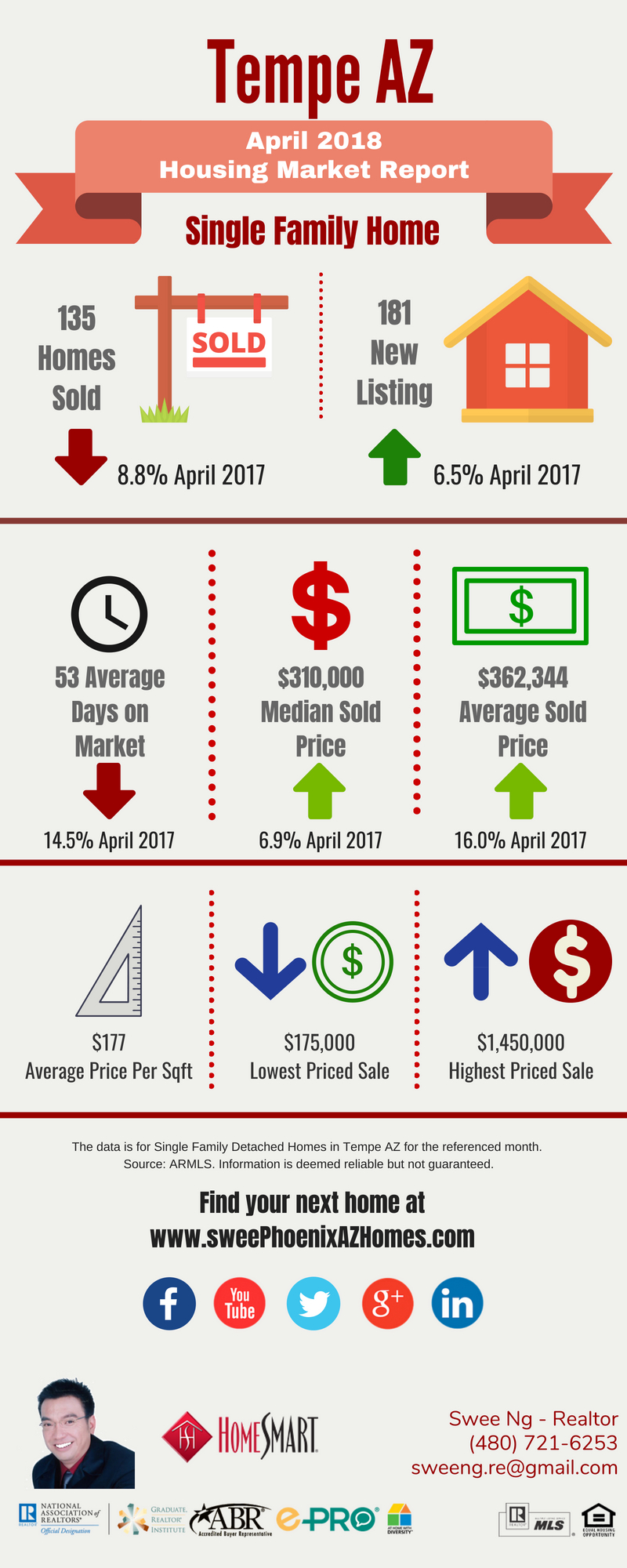 April 2018 Tempe AZ Housing Market Update by Swee Ng, Real Estate and House Value