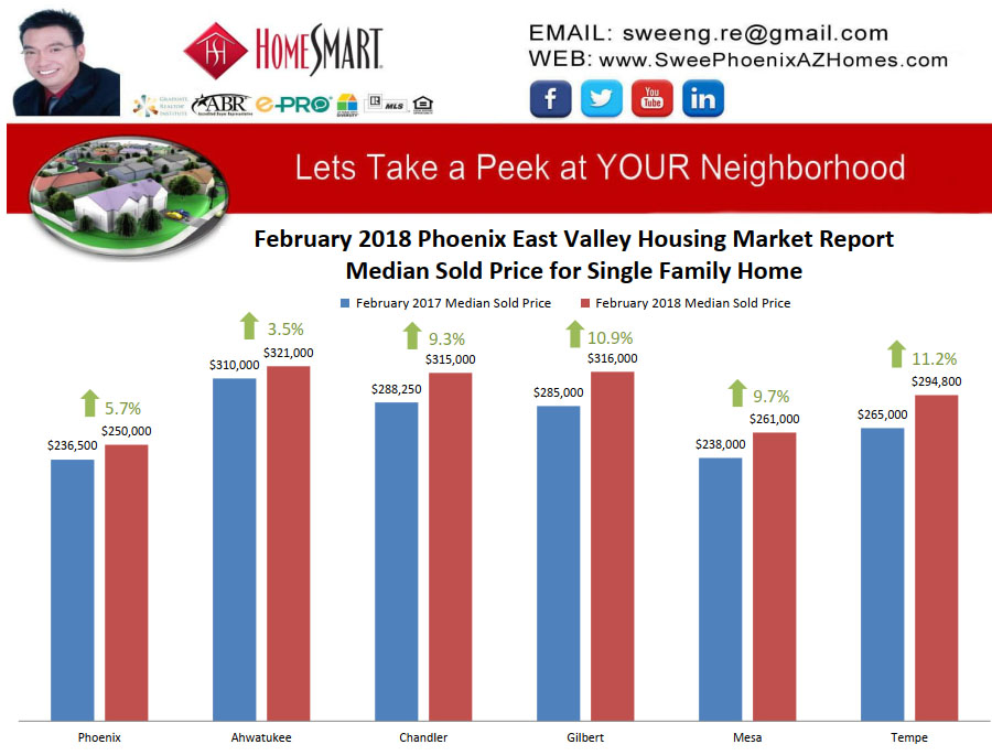 February 2018 Phoenix East Valley Housing Market Trends Report Median Sold Price for Single Family Home by Swee Ng