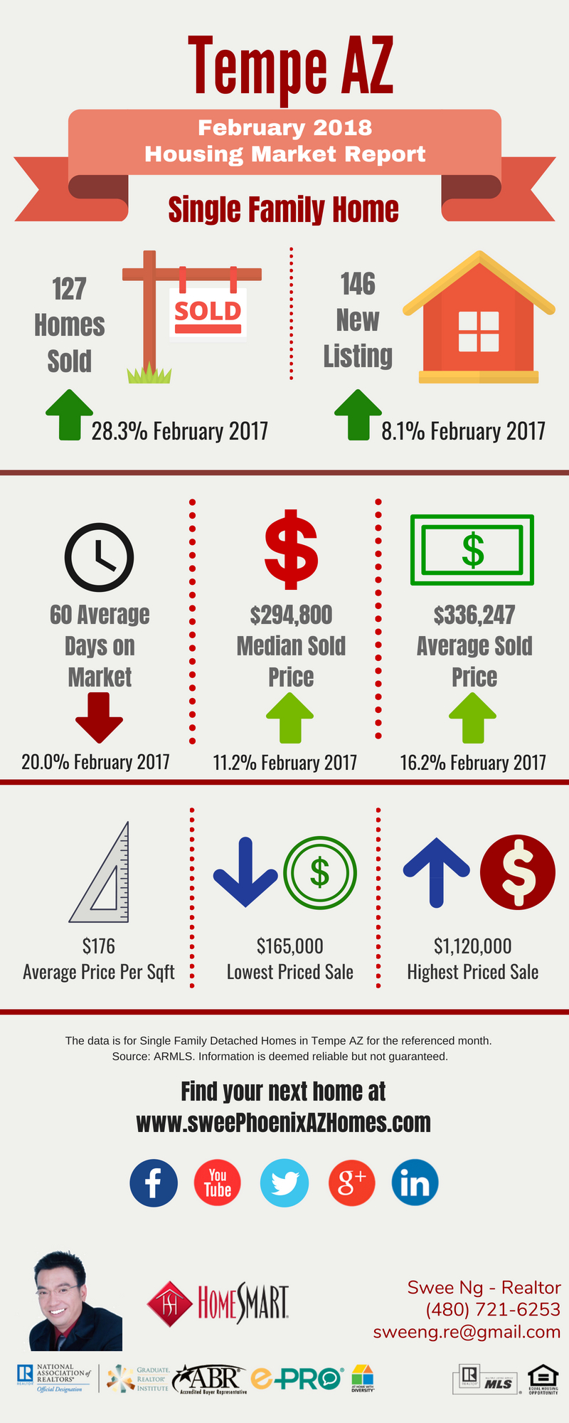 February 2018 Tempe AZ Housing Market Update by Swee Ng, Real Estate and House Value