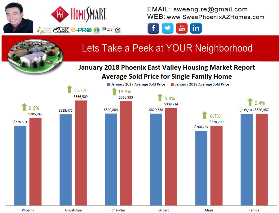 January 2018 Phoenix East Valley Housing Market Trends Report Average Sold Price for Single Family Home by Swee Ng