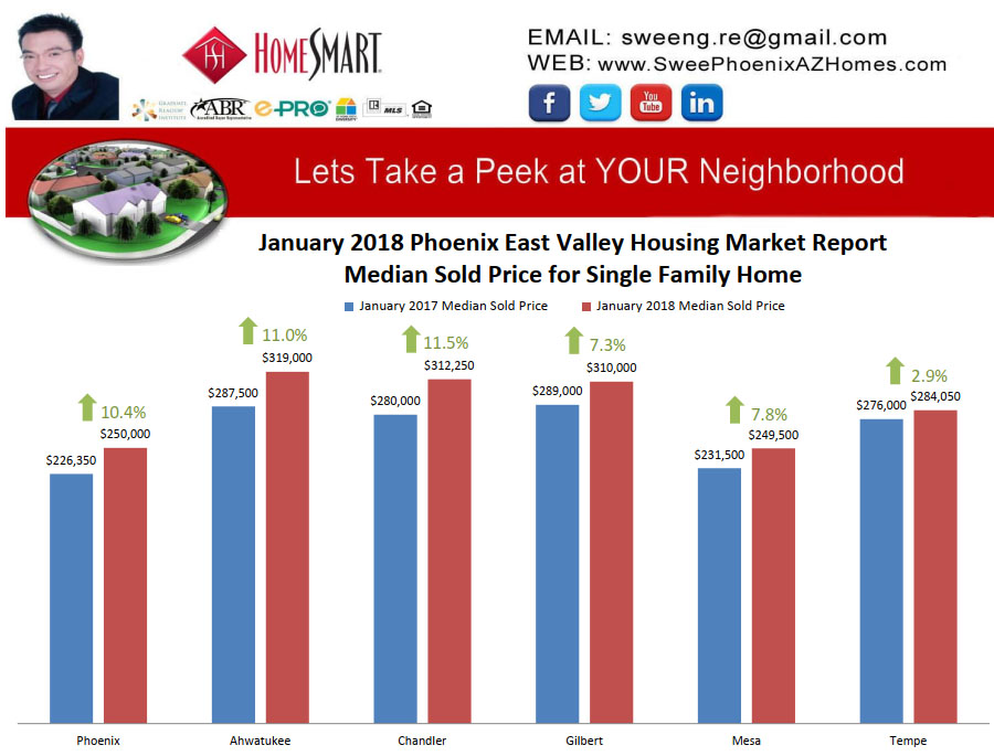 January 2018 Phoenix East Valley Housing Market Trends Report Median Sold Price for Single Family Home by Swee Ng