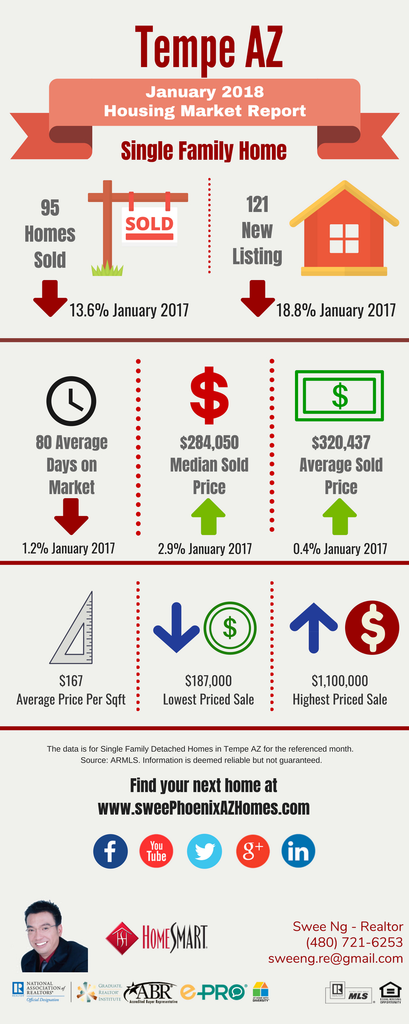 January 2018 Tempe AZ Housing Market Update by Swee Ng, Real Estate and House Value