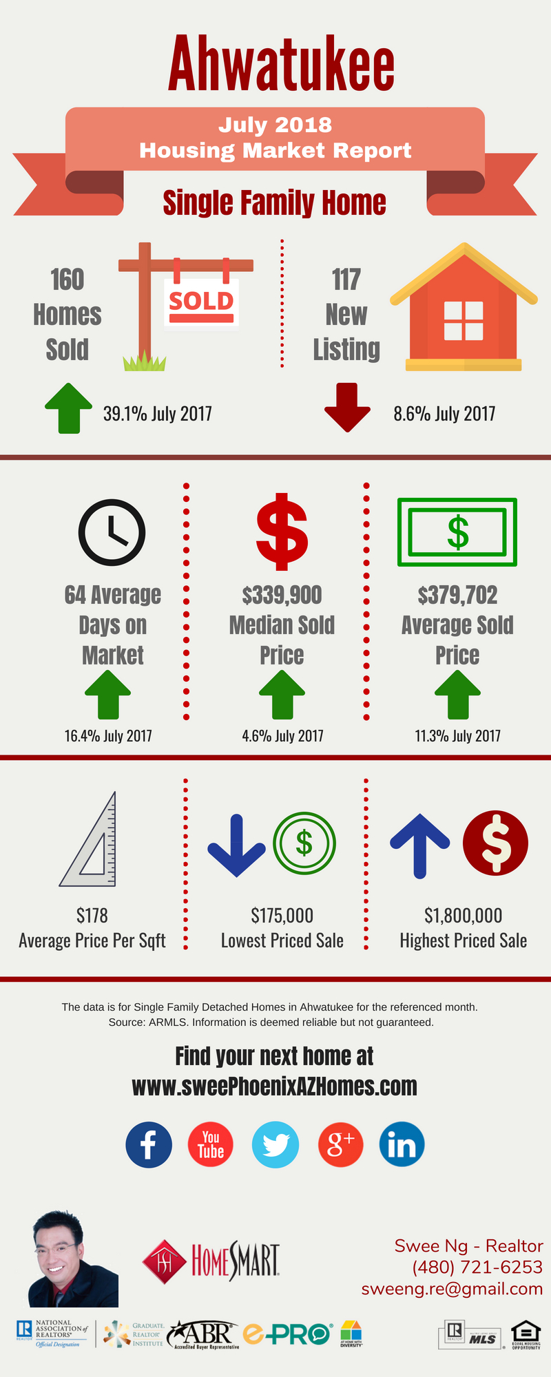 Ahwatukee Housing Market Trends Report July 2018, House Value, Real Estate and Statistic by Swee Ng