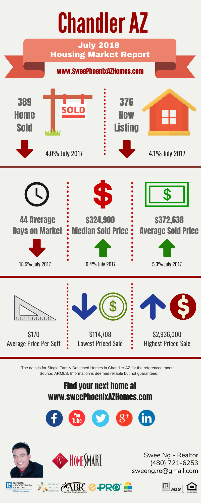 Chandler AZ Housing Market Update July 2018 by Swee Ng, House Value and Real Estate Listings