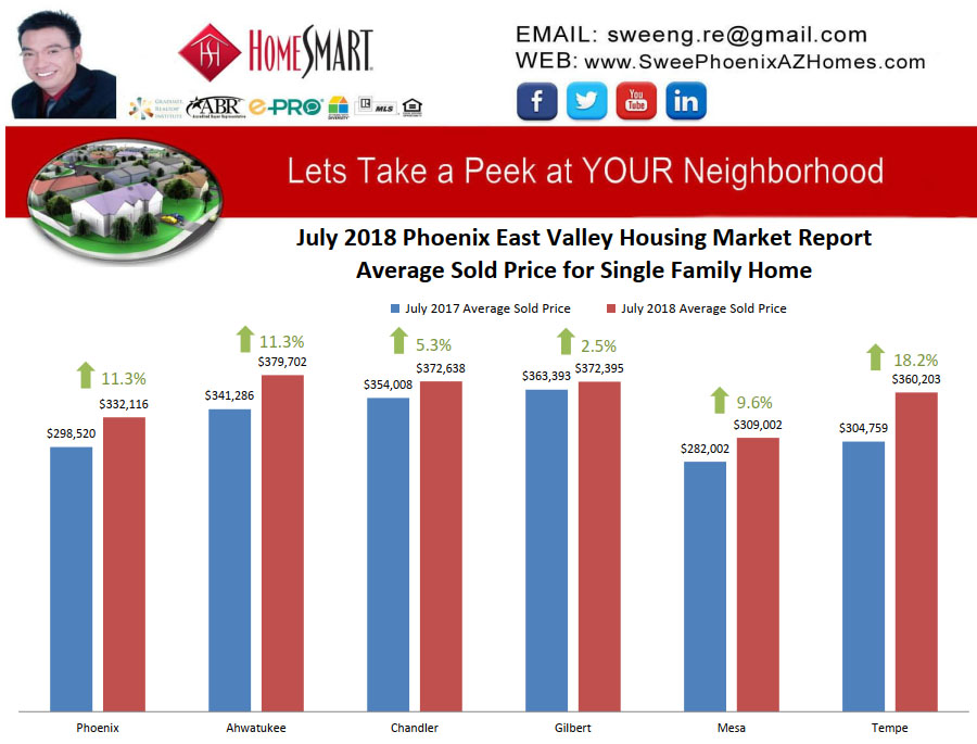 July 2018 Phoenix East Valley Housing Market Trends Report Average Sold Price for Single Family Home by Swee Ng