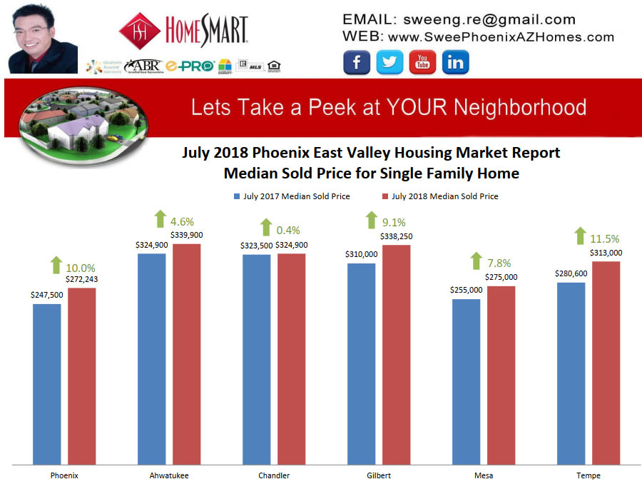 July 2018 Phoenix East Valley Housing Market Trends Report Median Sold Price for Single Family Home by Swee Ng