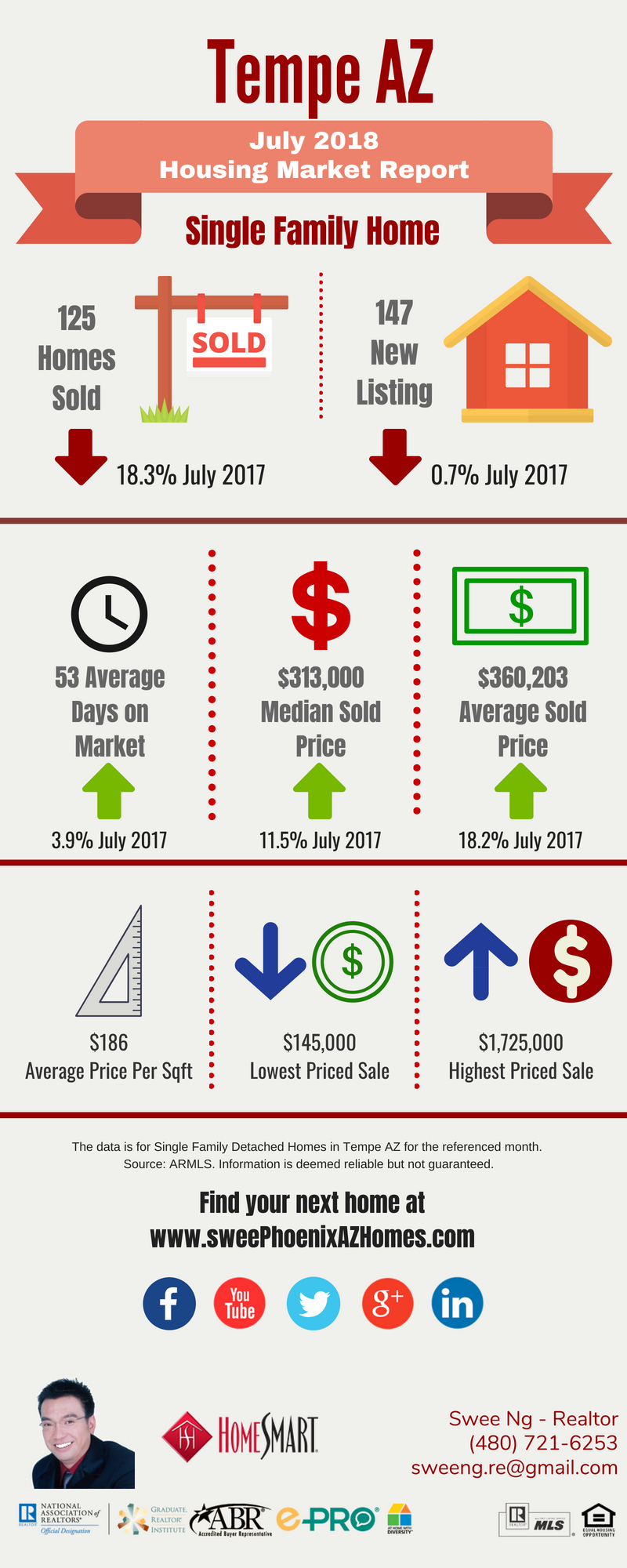 July 2018 Tempe AZ Housing Market Update by Swee Ng, Real Estate and House Value
