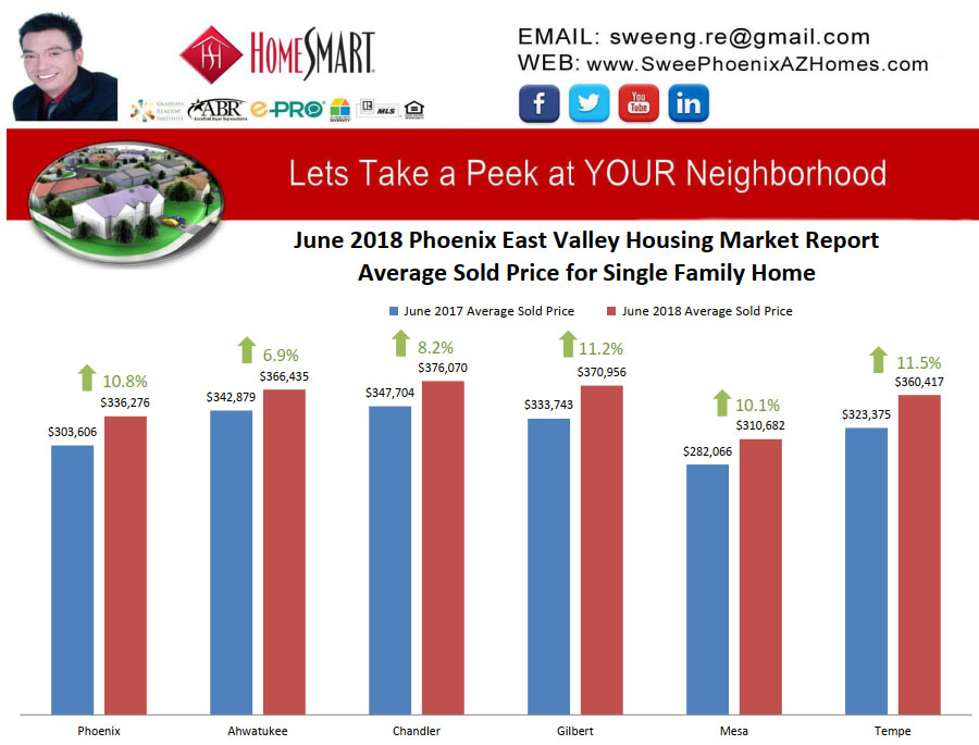 June 2018 Phoenix East Valley Housing Market Trends Report Average Sold Price for Single Family Home by Swee Ng