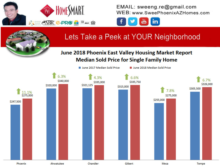 June 2018 Phoenix East Valley Housing Market Trends Report Median Sold Price for Single Family Home by Swee Ng