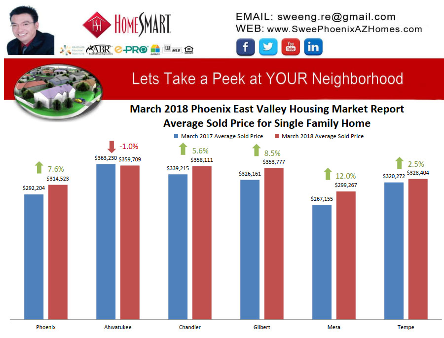 March 2018 Phoenix East Valley Housing Market Trends Report Average Sold Price for Single Family Home by Swee Ng