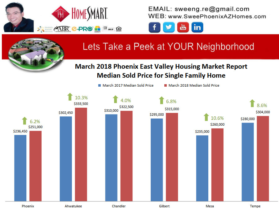 March 2018 Phoenix East Valley Housing Market Trends Report Median Sold Price for Single Family Home by Swee Ng