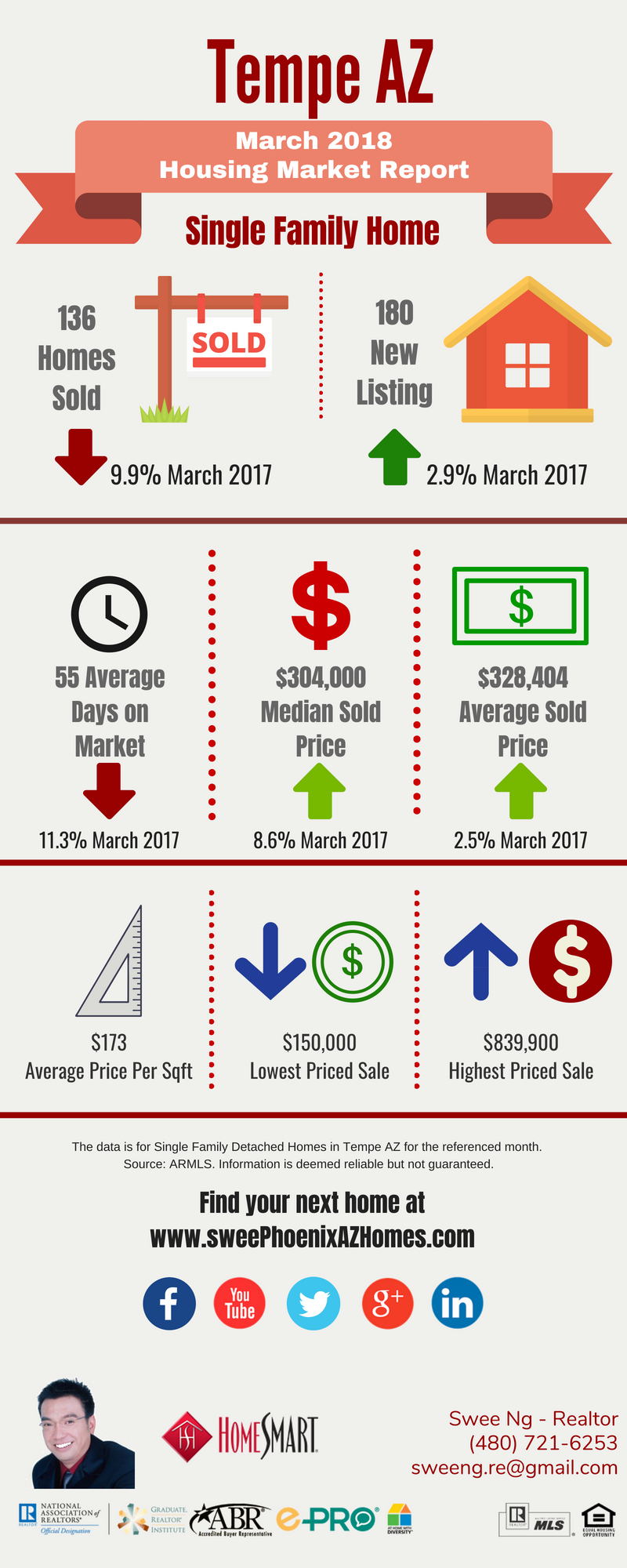 March 2018 Tempe AZ Housing Market Update by Swee Ng, Real Estate and House Value