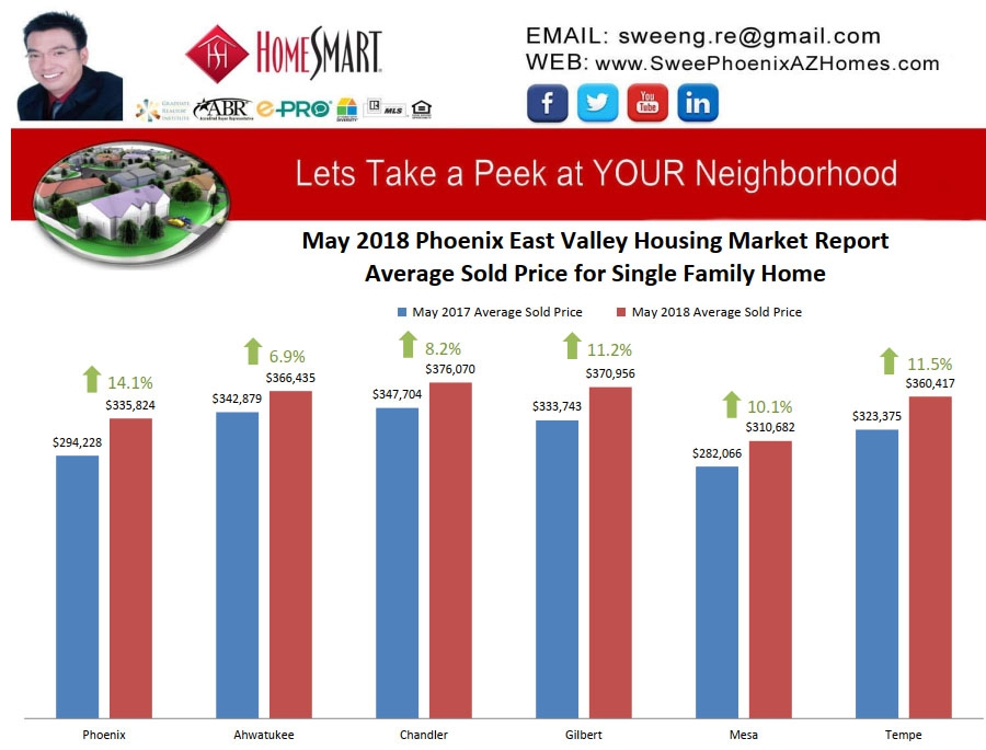 May 2018 Phoenix East Valley Housing Market Trends Report Average Sold Price for Single Family Home by Swee Ng