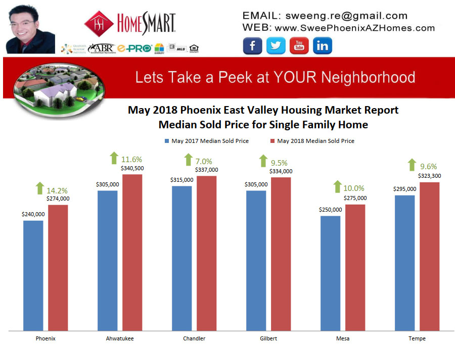 May 2018 Phoenix East Valley Housing Market Trends Report Median Sold Price for Single Family Home by Swee Ng