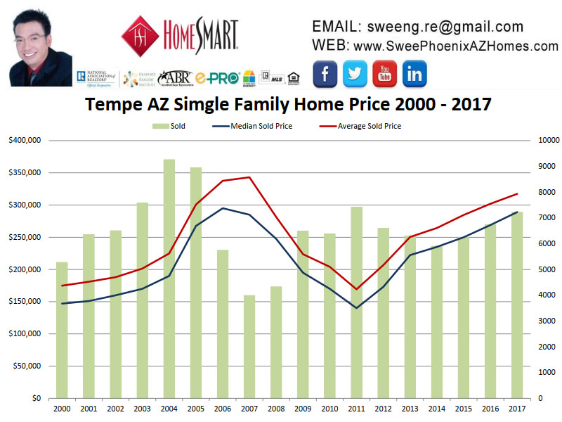 Tempe Home Price 2000 - 2017