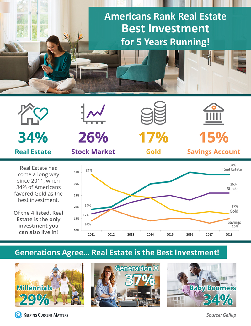 Americans Rank Real Estate Best Investment for 5 Years Running