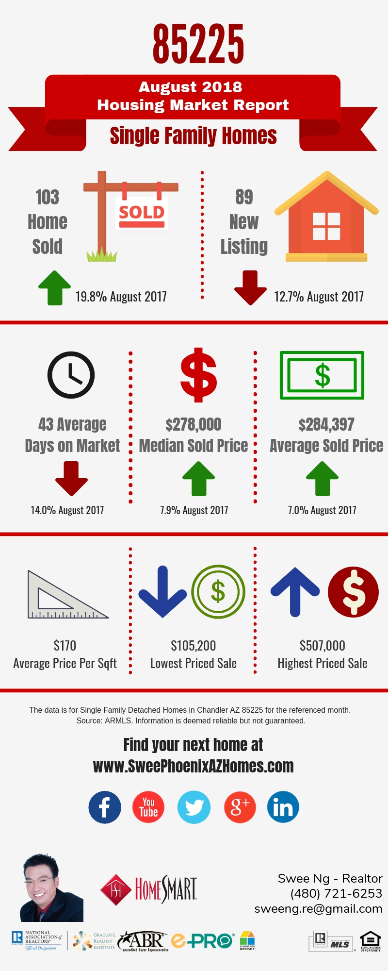Chandler AZ 85225 Housing Market Trends Report August 2018, House Value, Real Estate and Statistic by Swee Ng