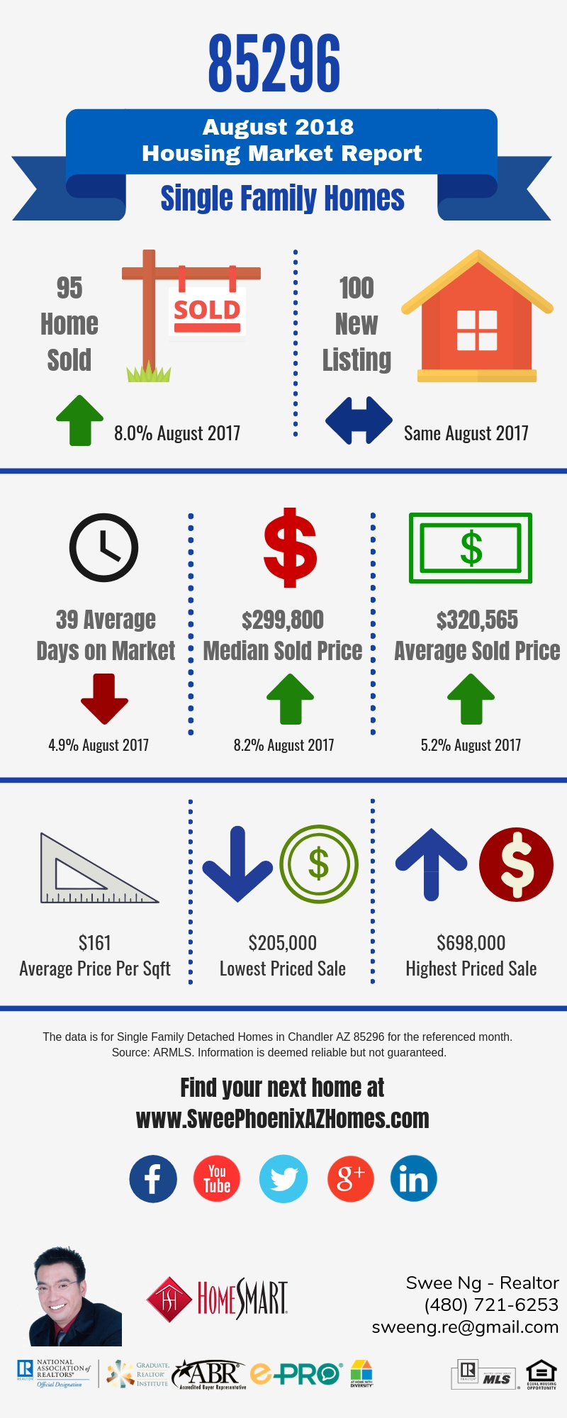 Gilbert AZ 85296 Housing Market Trends Report August 2018 by Swee Ng, Real Estate and House Value
