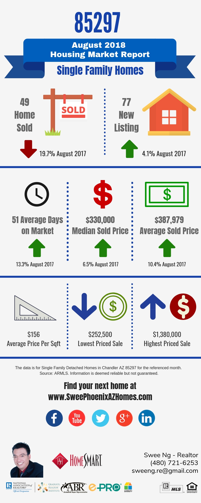 Gilbert AZ 85297 Housing Market Trends Report August 2018 by Swee Ng, Real Estate and House Value