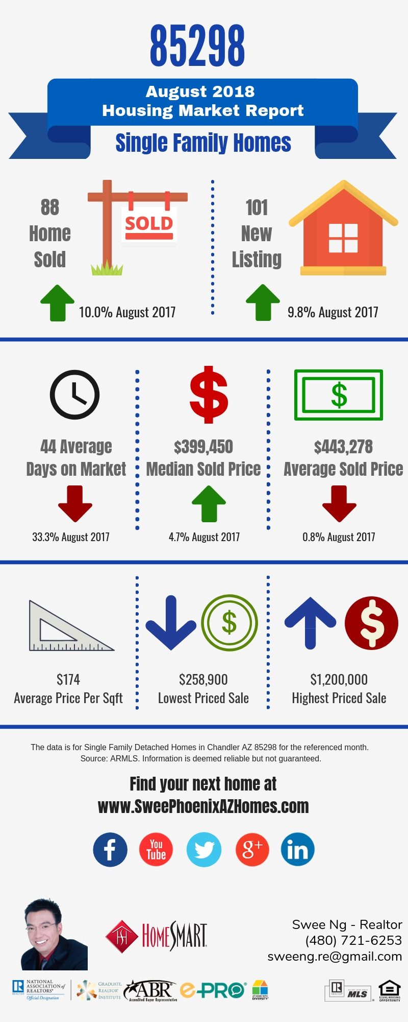 Gilbert AZ 85298 Housing Market Trends Report August 2018 by Swee Ng, Real Estate and House Value