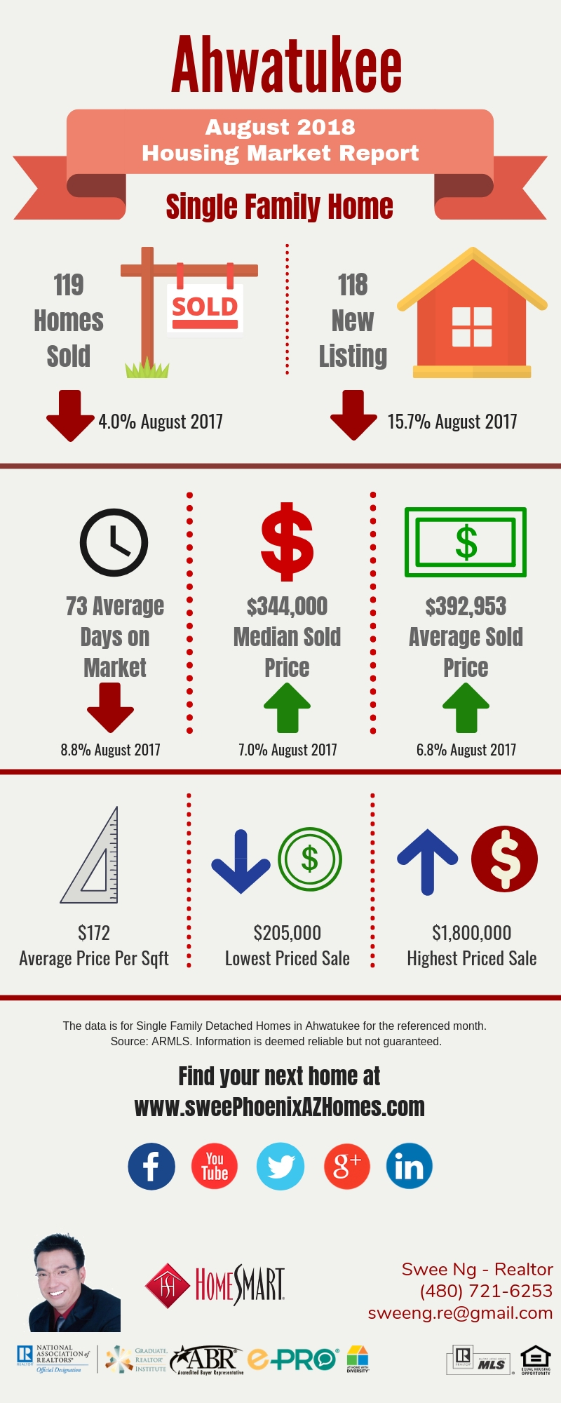 Ahwatukee Housing Market Trends Report August 2018, House Value, Real Estate and Statistic by Swee Ng