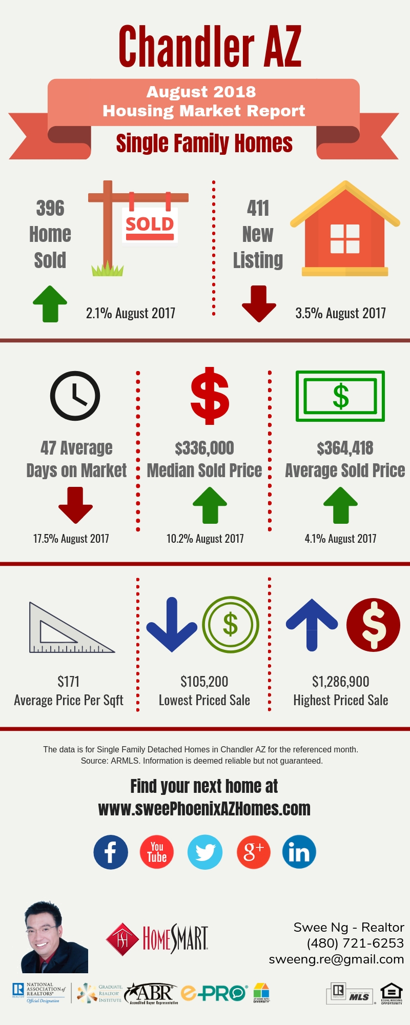 Chandler AZ Housing Market Update August 2018 by Swee Ng, House Value and Real Estate Listings