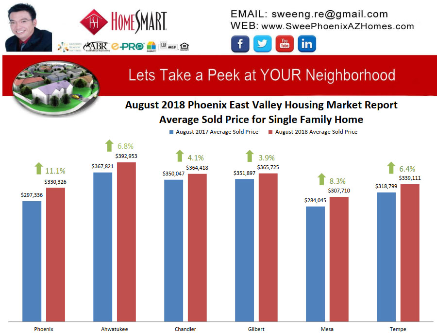August 2018 Phoenix East Valley Housing Market Trends Report Average Sold Price for Single Family Home by Swee Ng