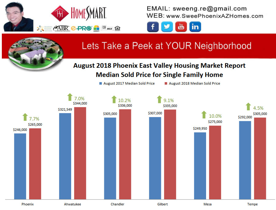 August 2018 Phoenix East Valley Housing Market Trends Report Median Sold Price for Single Family Home by Swee Ng