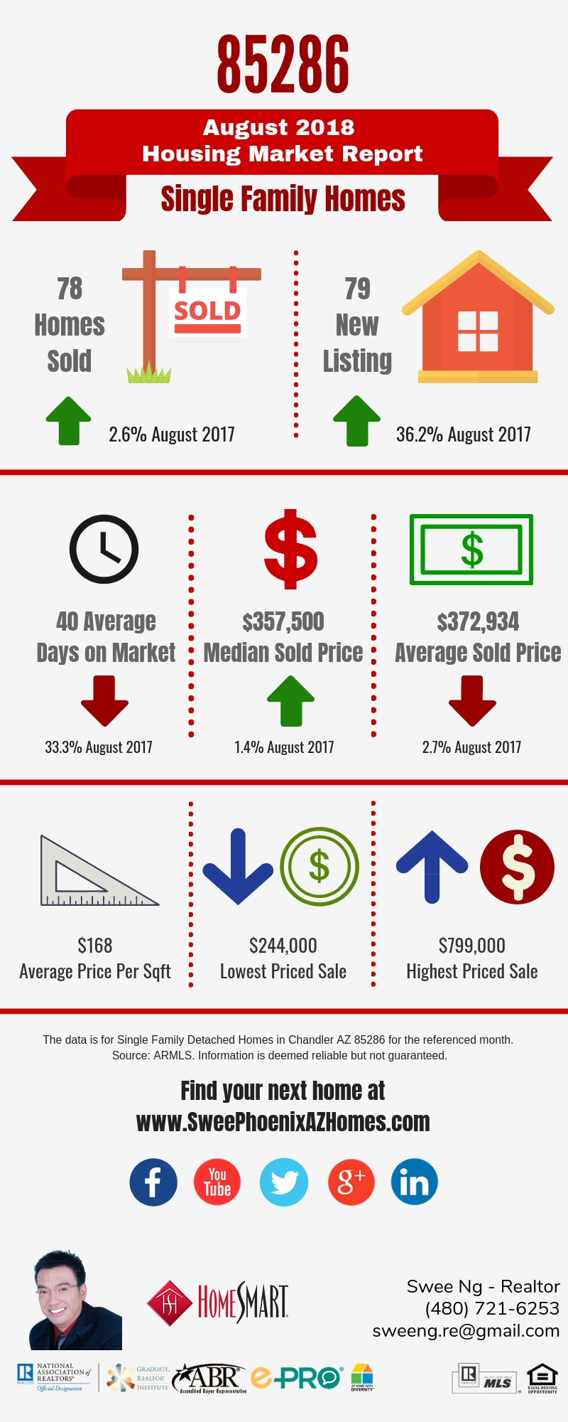 Chandler AZ 85286 Housing Market Trends Report August 2018, House Value, Real Estate and Statistic by Swee Ng