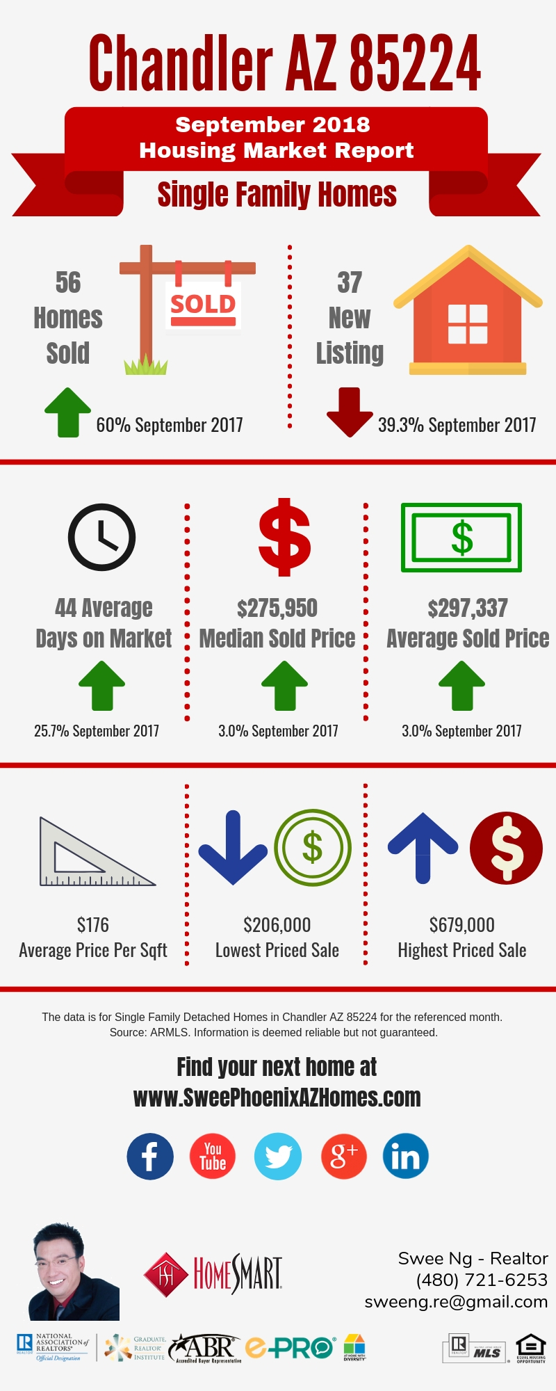 Chandler AZ 85224 Housing Market Trends Report September 2018, House Value, Real Estate and Statistic by Swee Ng