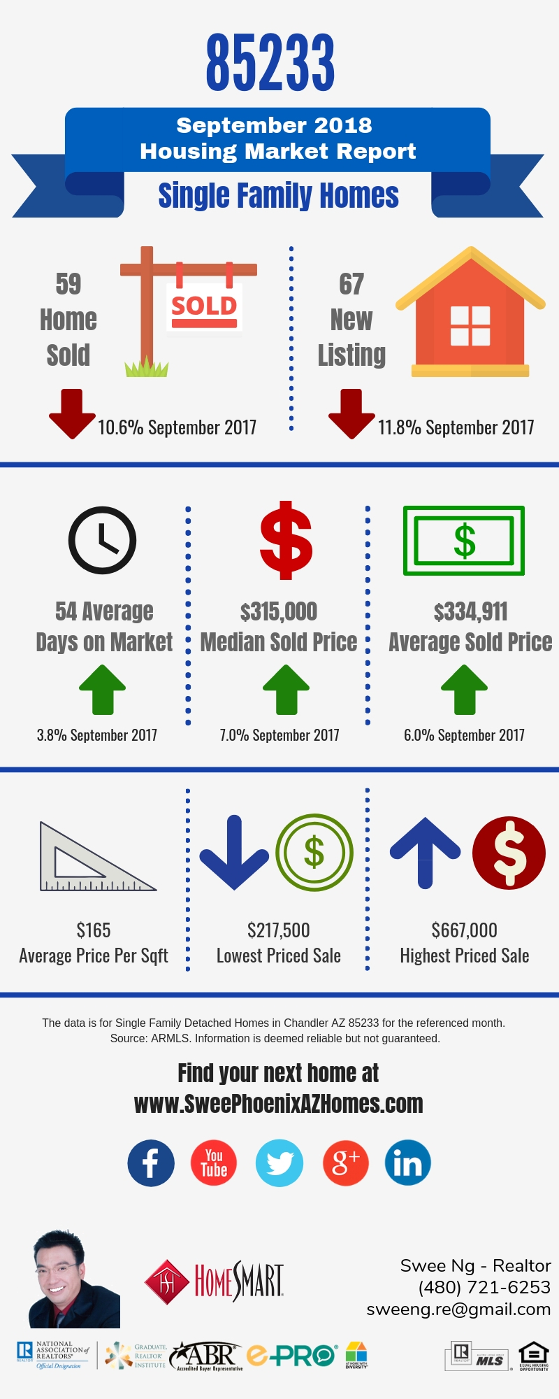 Gilbert AZ 85233 Housing Market Trends Report September 2018 by Swee Ng, Real Estate and House Value