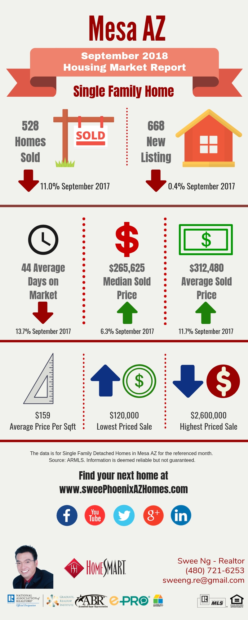 September 2018 Mesa AZ Housing Market Update by Swee Ng, Real Estate and House Value