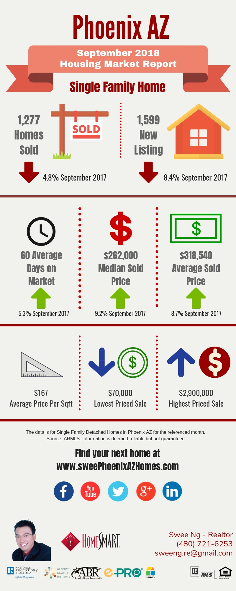 Phoenix AZ Housing Market Trends Report September 2018 by Swee Ng