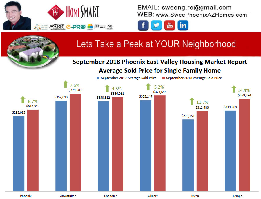 September 2018 Phoenix East Valley Housing Market Trends Report Average Sold Price for Single Family Home by Swee Ng