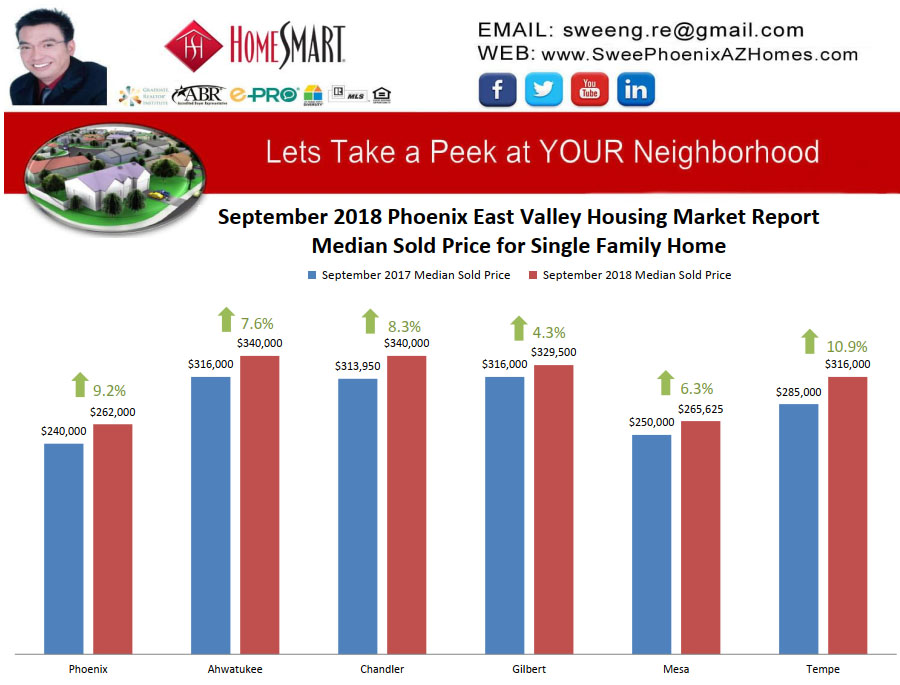 September 2018 Phoenix East Valley Housing Market Trends Report Median Sold Price for Single Family Home by Swee Ng