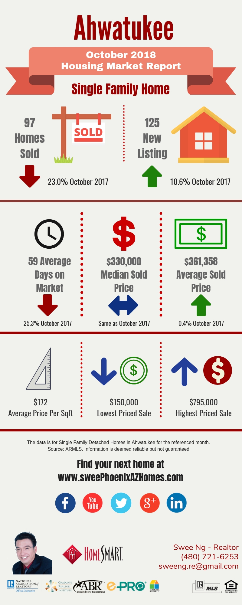 Ahwatukee Housing Market Trends Report October 2018, House Value, Real Estate and Statistic by Swee Ng