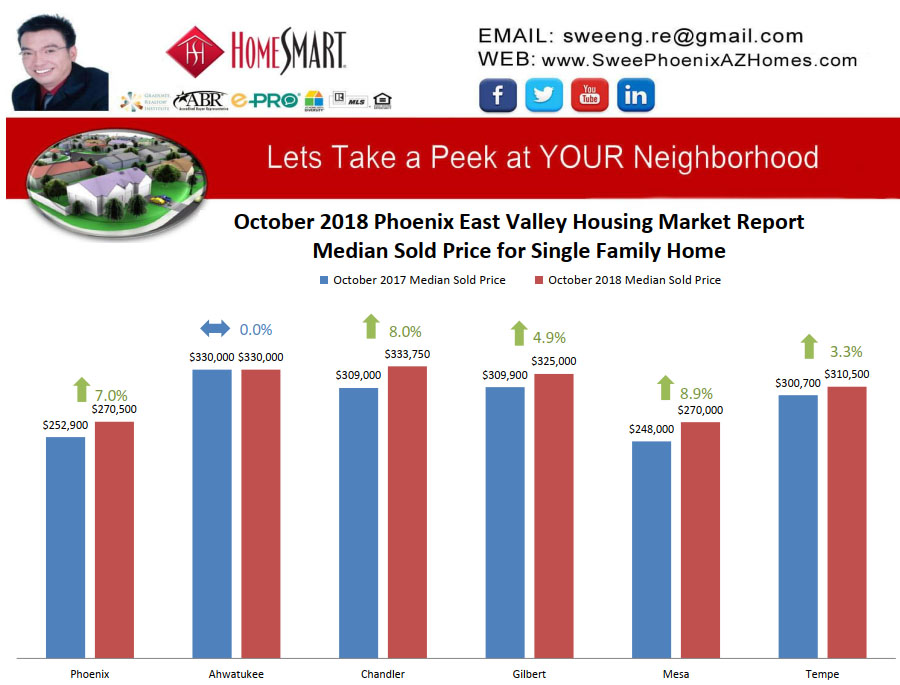 October 2018 Phoenix East Valley Housing Market Trends Report Median Sold Price for Single Family Home by Swee Ng