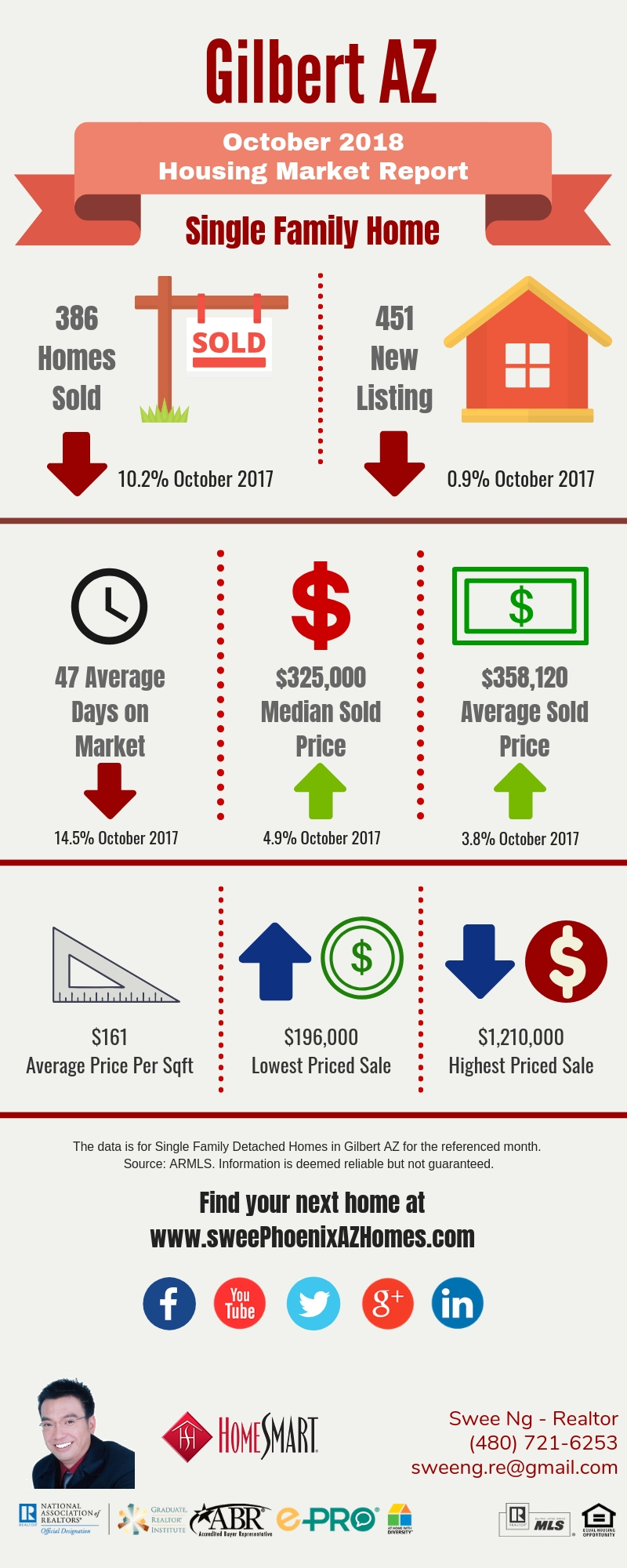 Gilbert AZ Housing Market Trends Report October 2018 by Swee Ng, Real Estate and House Value