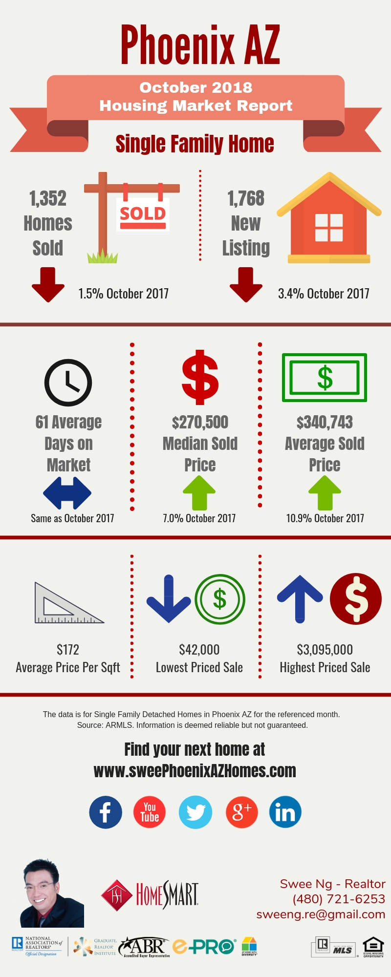 Phoenix AZ Housing Market Trends Report October 2018 by Swee Ng