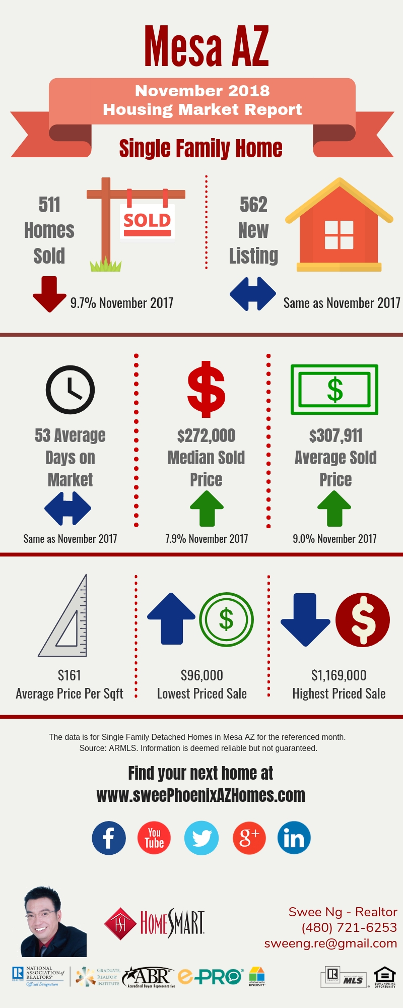 November 2018 Mesa AZ Housing Market Update by Swee Ng, Real Estate and House Value