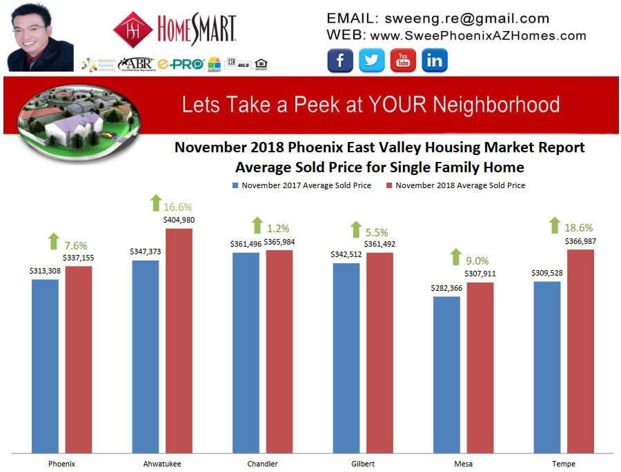 November 2018 Phoenix East Valley Housing Market Trends Report Average Sold Price for Single Family Home by Swee Ng