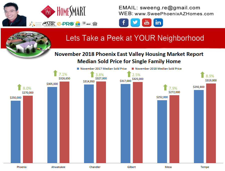 November 2018 Phoenix East Valley Housing Market Trends Report Median Sold Price for Single Family Home by Swee Ng