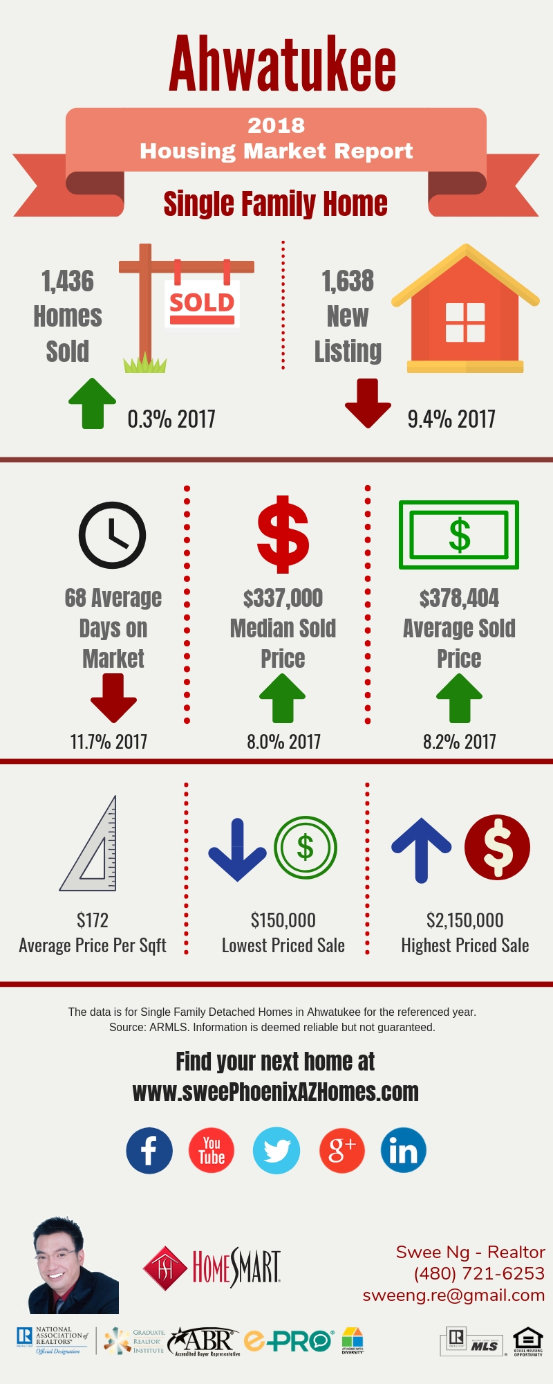 2018 Ahwatukee Housing Market Trends Report, House Value, Real Estate and Statistic by Swee Ng
