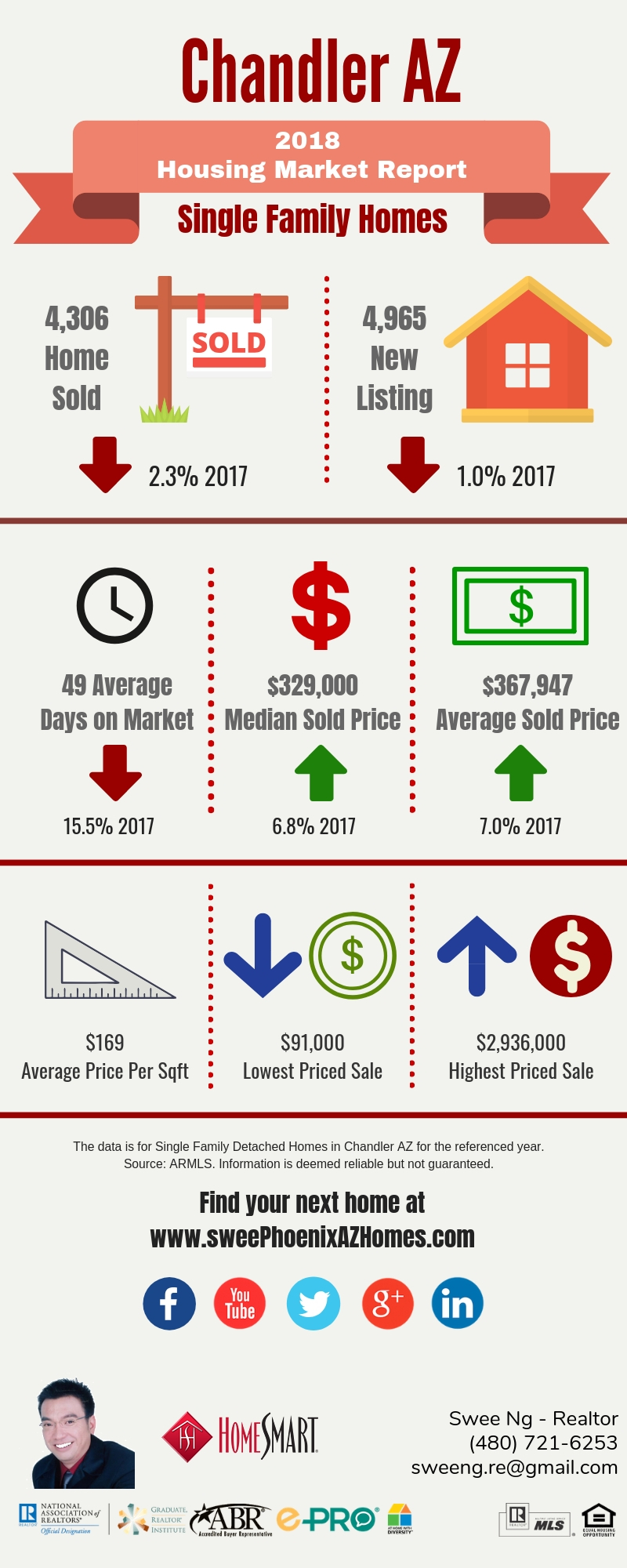 Chandler AZ Housing Market Update 2018 by Swee Ng, House Value and Real Estate Listings