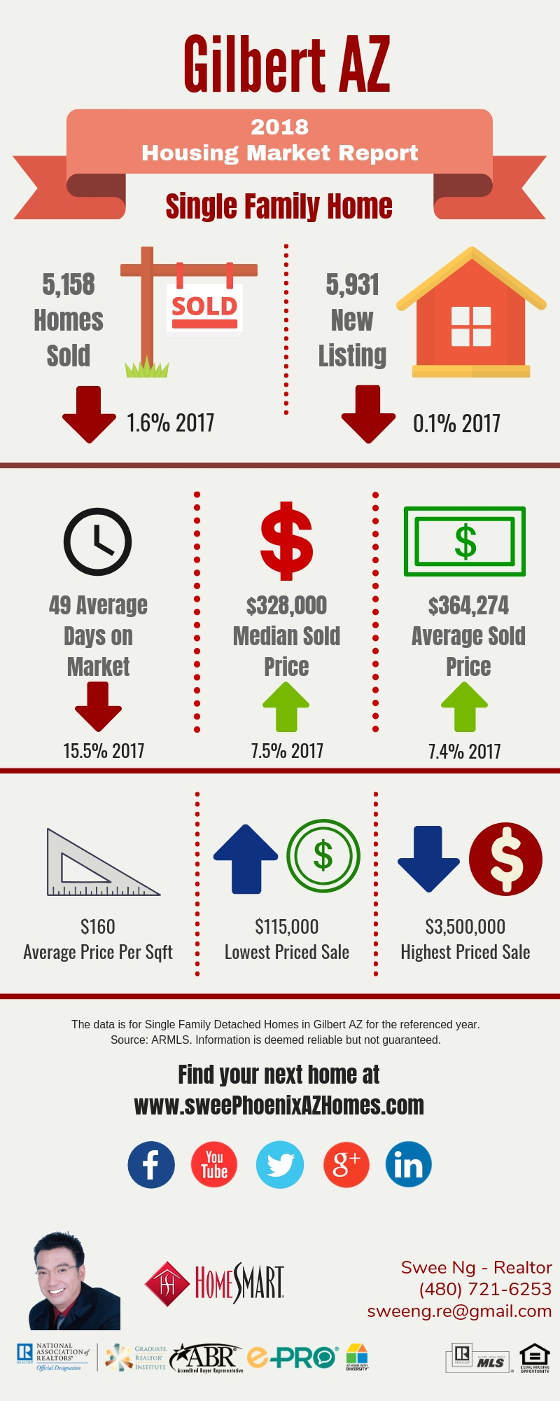 Gilbert AZ Housing Market Trends Report 2018 by Swee Ng, Real Estate and House Value
