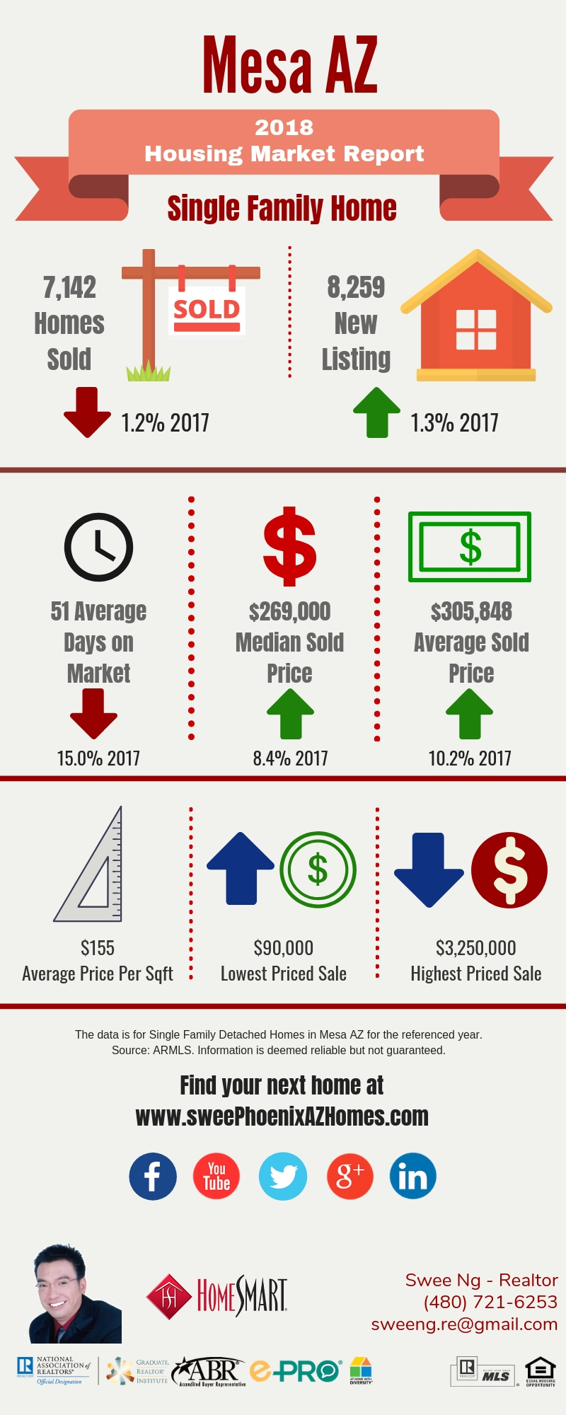2018 Mesa AZ Housing Market Update by Swee Ng, Real Estate and House Value