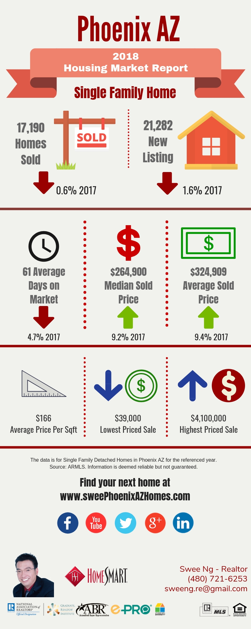 Phoenix AZ Housing Market Trends Report 2018 by Swee Ng