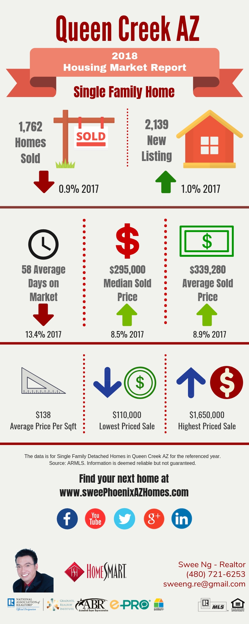2018 Queen Creek AZ Housing Market Update by Swee Ng, Real Estate and House Value