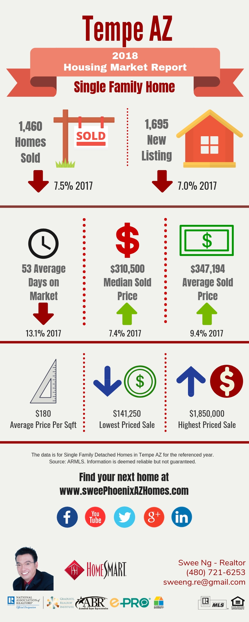 2018 Tempe AZ Housing Market Update by Swee Ng, Real Estate and House Value